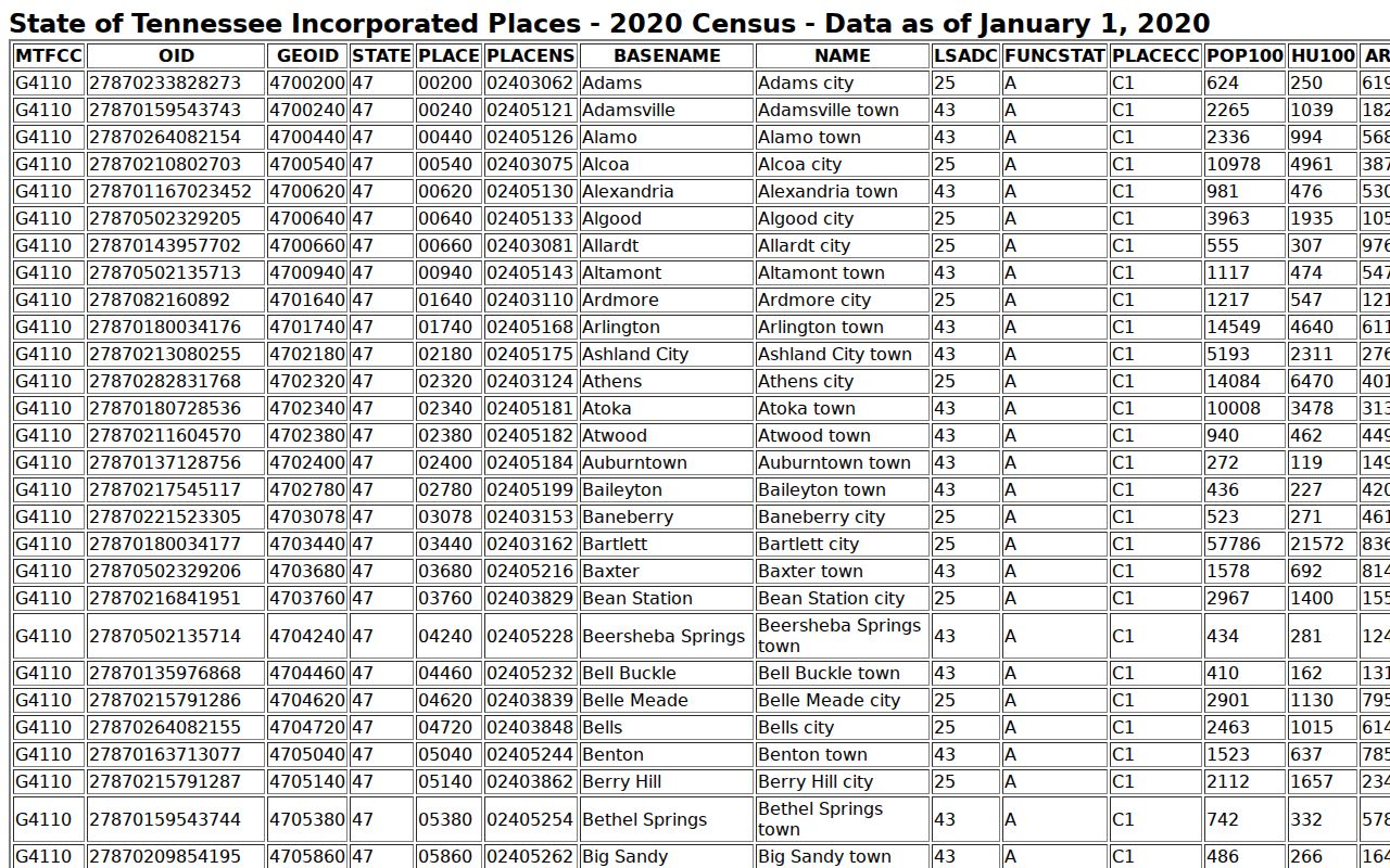 Census source for Gruetli-Laager court docket population context
